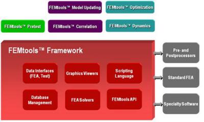 比利时FEMtools有限元模型修正和试验相关性分析软件